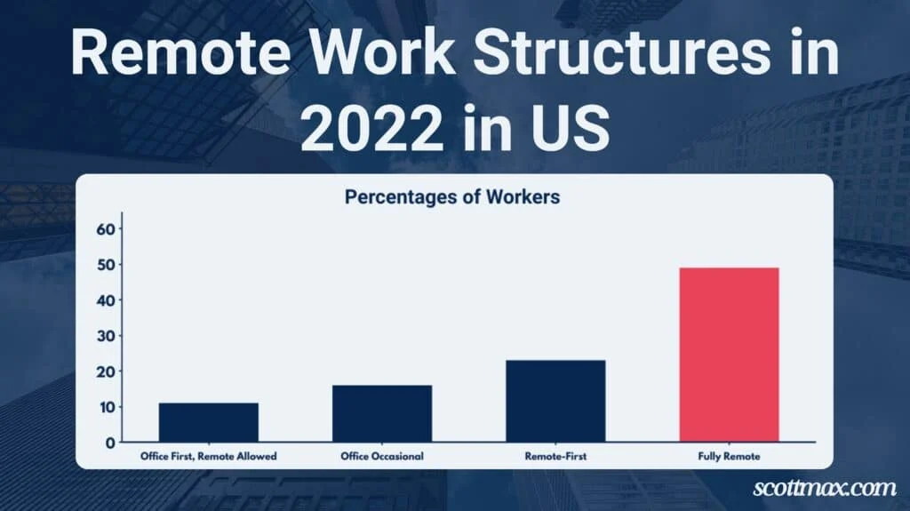 El Auge del Trabajo Remoto en Estados Unidos